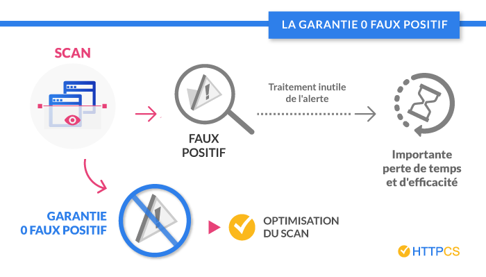 gestion faux-positif- httpcs