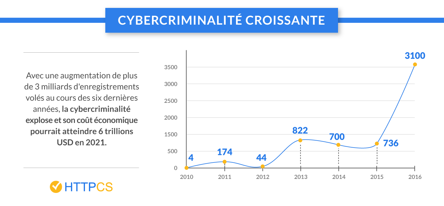 Schéma_Cybercriminalité-en-hausse-httpcs