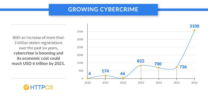 cybercriminality-httpcs