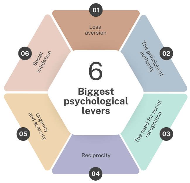 6 Biggest psychological levers