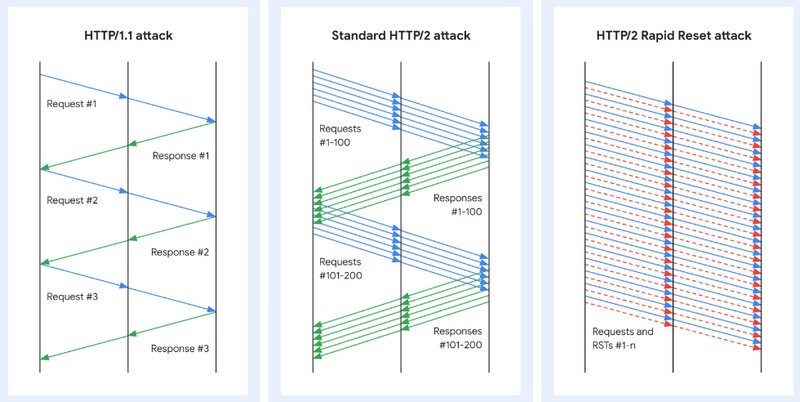Comparison between HTTP/1.1, HTTPC/2 and HTTP/2 Rapid Reset attacks