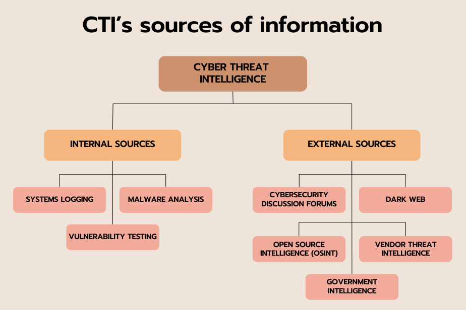 CTI’s sources of information