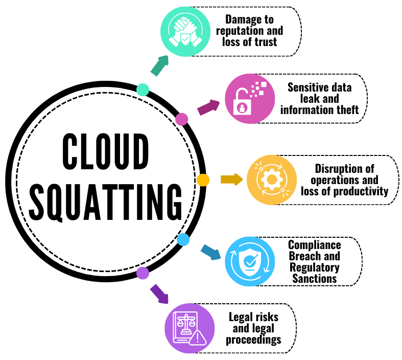 The consequences of Cloud Squatting