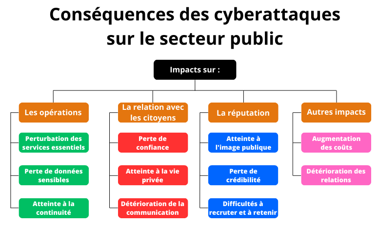 Conséquences des cyberattaques sur le Secteur Public