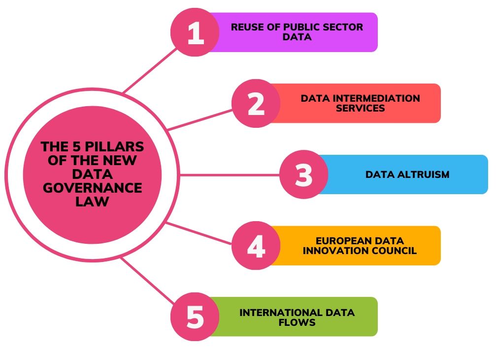 The 5 pillars of the new Data Governance law