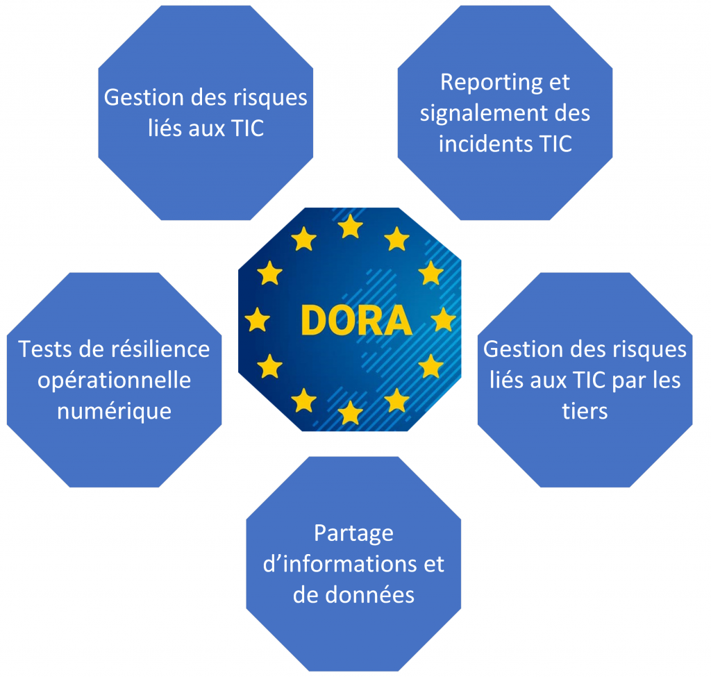 DORA - Réglementation Sur La Résilience Opérationnelle Numérique