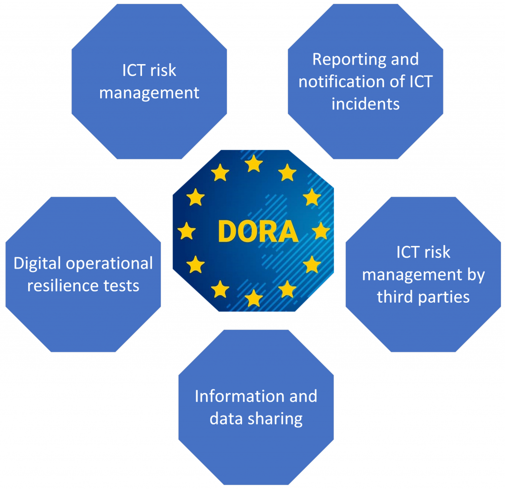 Digital Operational Resilience Act (DORA) | HTTPCS Blog