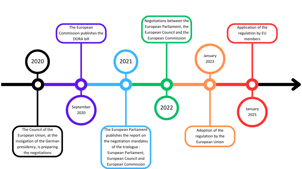 Timeline DORA