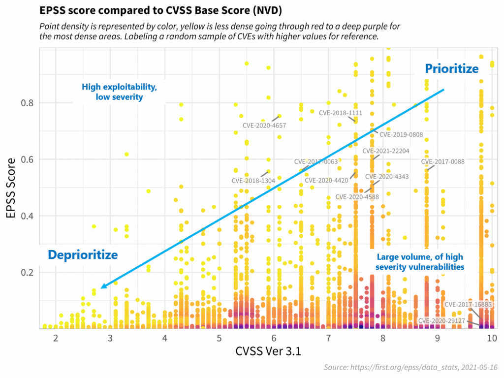 Diagram of the proritization of mixing EPSS and CVSS