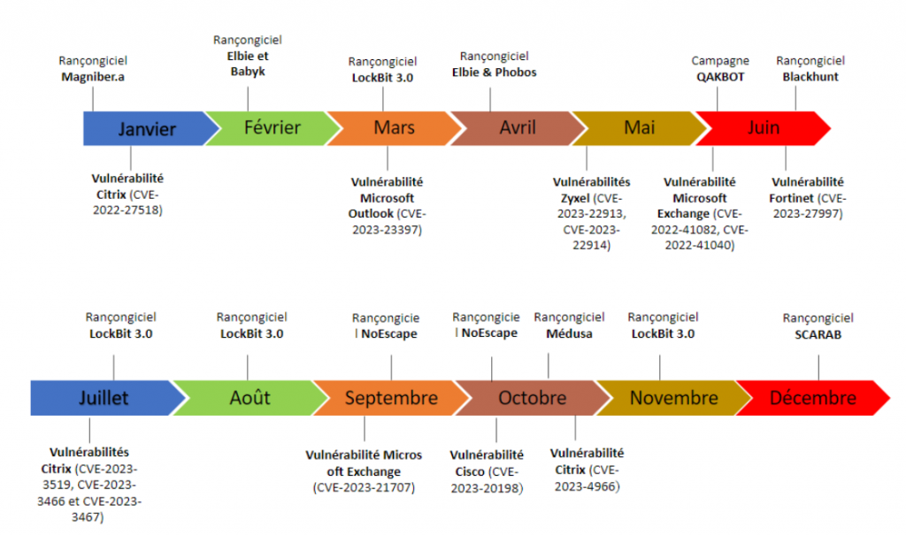 Timeline of significant cyber threats identified in 2023