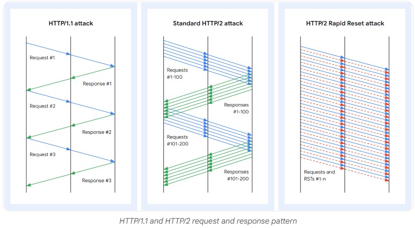 Comparaison entre les attaques HTTP/1.1, HTTPC/2 et HTTP/2 Rapid Reset