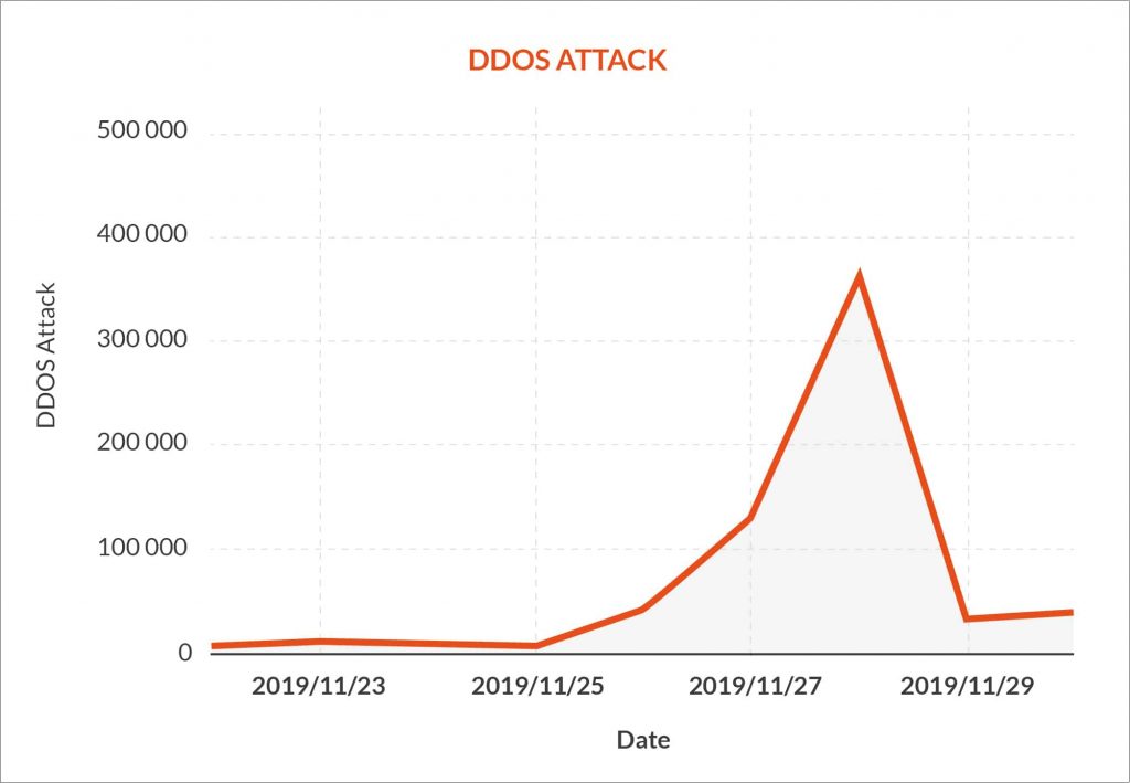 En 2019, le Black Friday était le 28/11, on observe un pic d'attaques DDoS ce jour-là