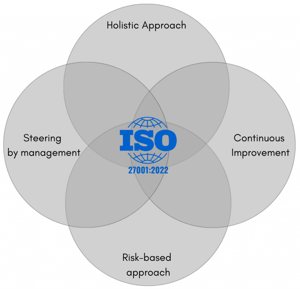 The 4 pillars of ISO 27001:2022