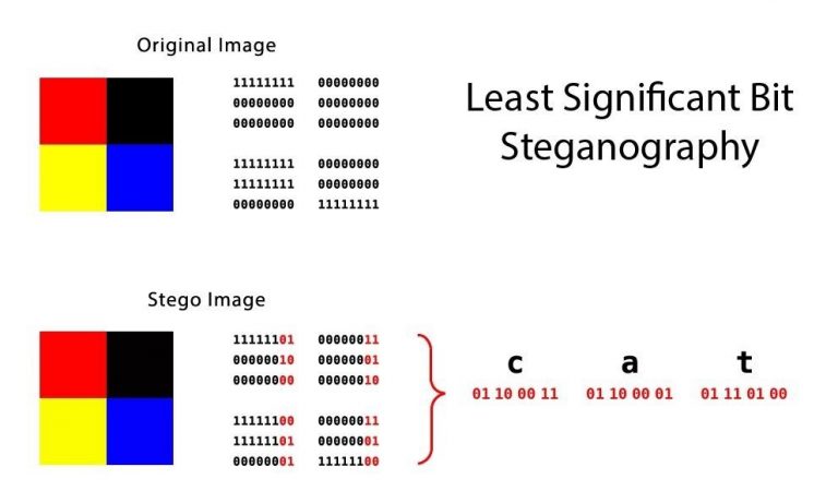Steganography & Cyberattacks | HTTPCS Blog