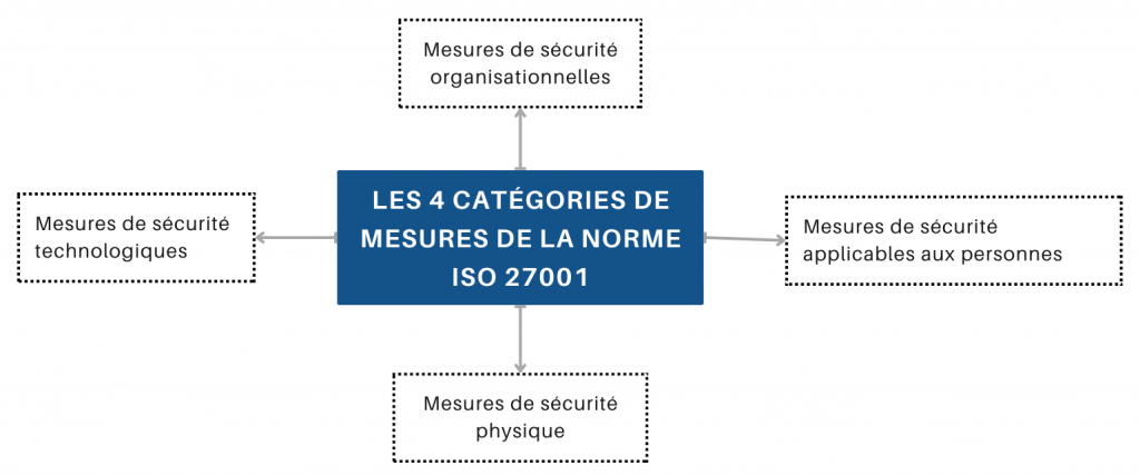 Les 4 catégories de mesures de la norme ISO 27001