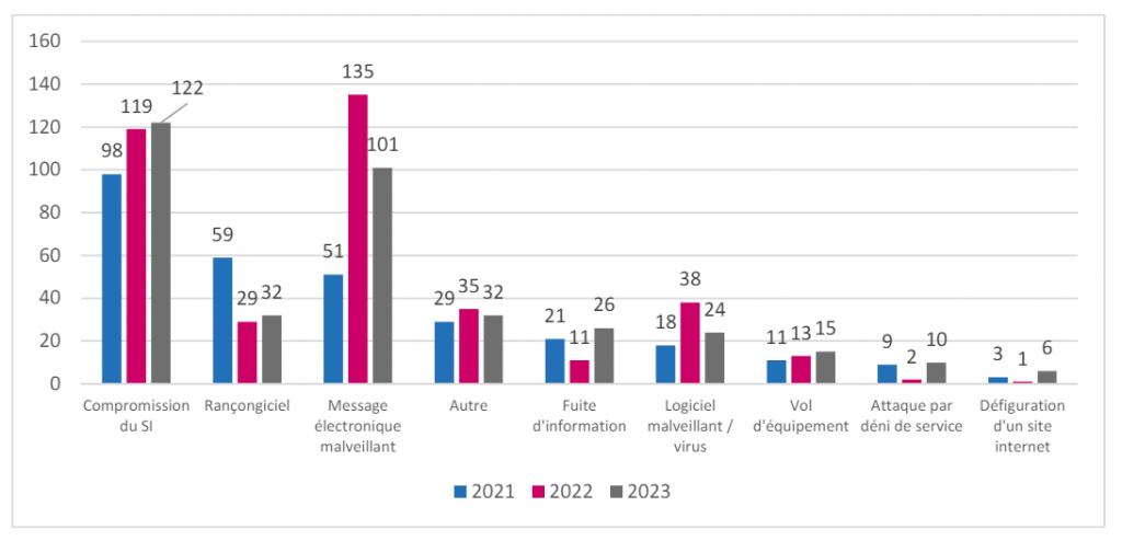 Nombre d’incidents par type d’actes malveillants