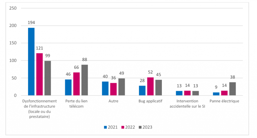 Répartition des incidents d’origine non malveillante