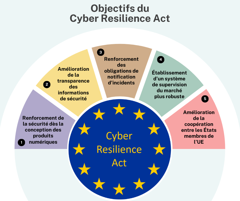 Objectifs du Cyber Resilience Act