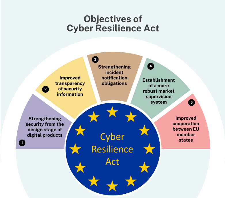 Objectives of Cyber Resilience Act