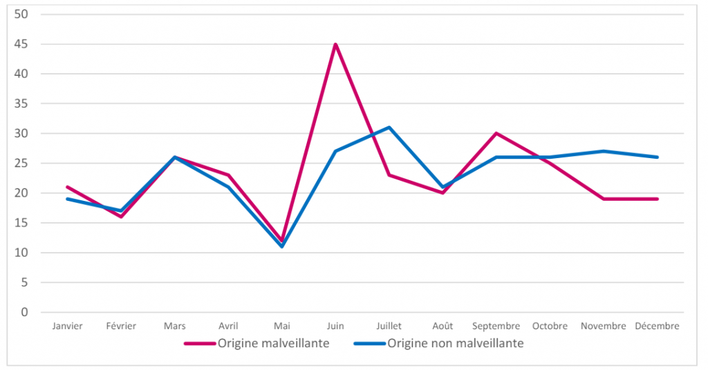 Origin of incidents per month