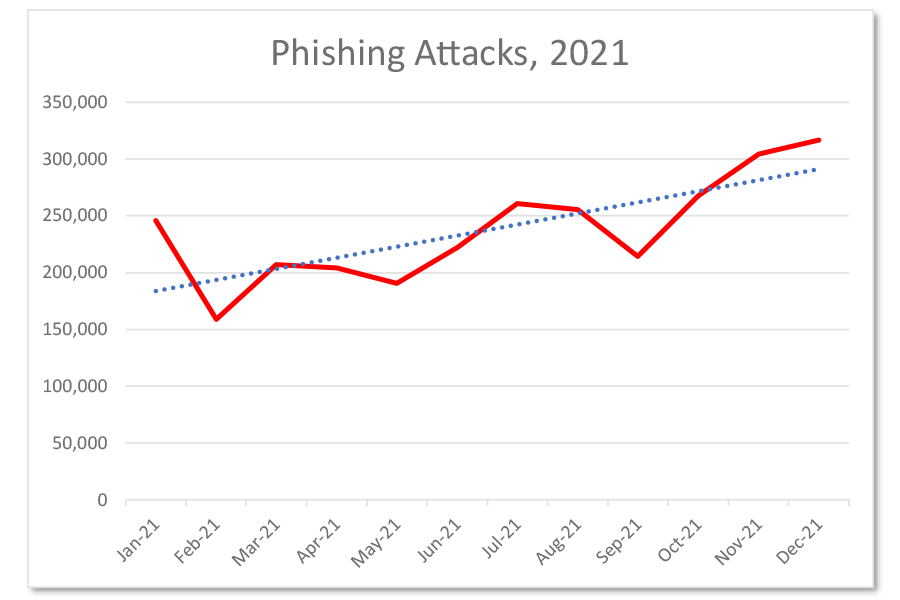 Nombre d'attaques par Phishing par mois en 2021