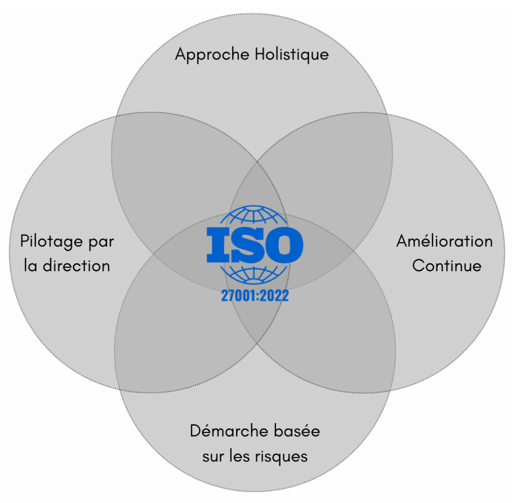 Les 4 piliers de la norme ISO 27001