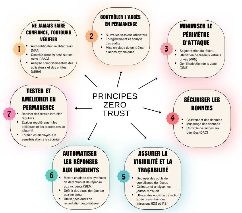 Les 7 principes du Zero Trust