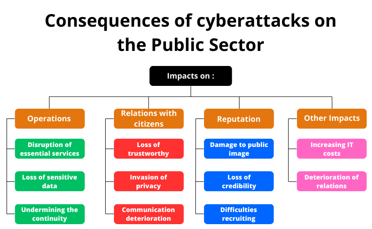 Consequences of cyberattacks on the Public Sector