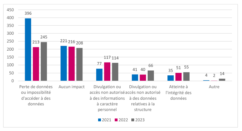 Distribution according to types of impact on data