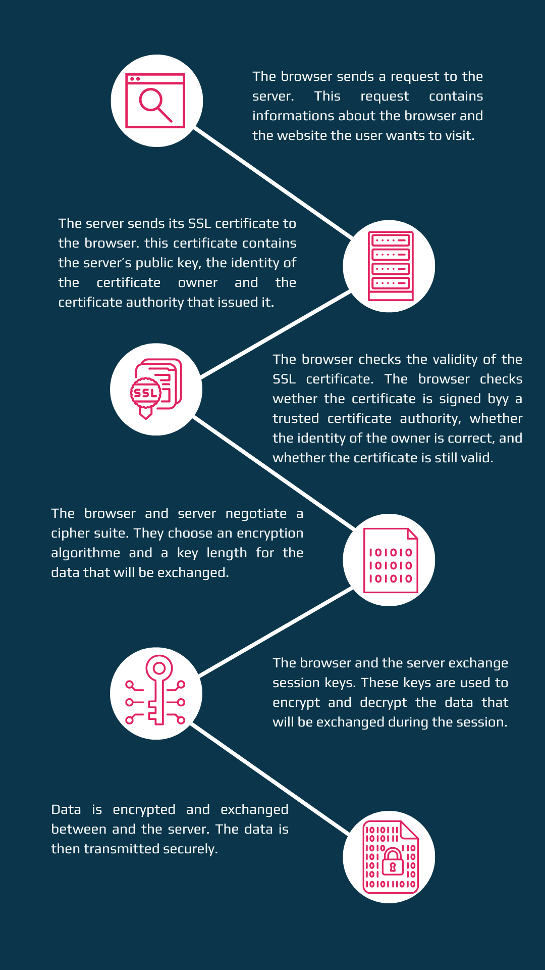 What is an SSL Certificate? | HTTPCS Blog
