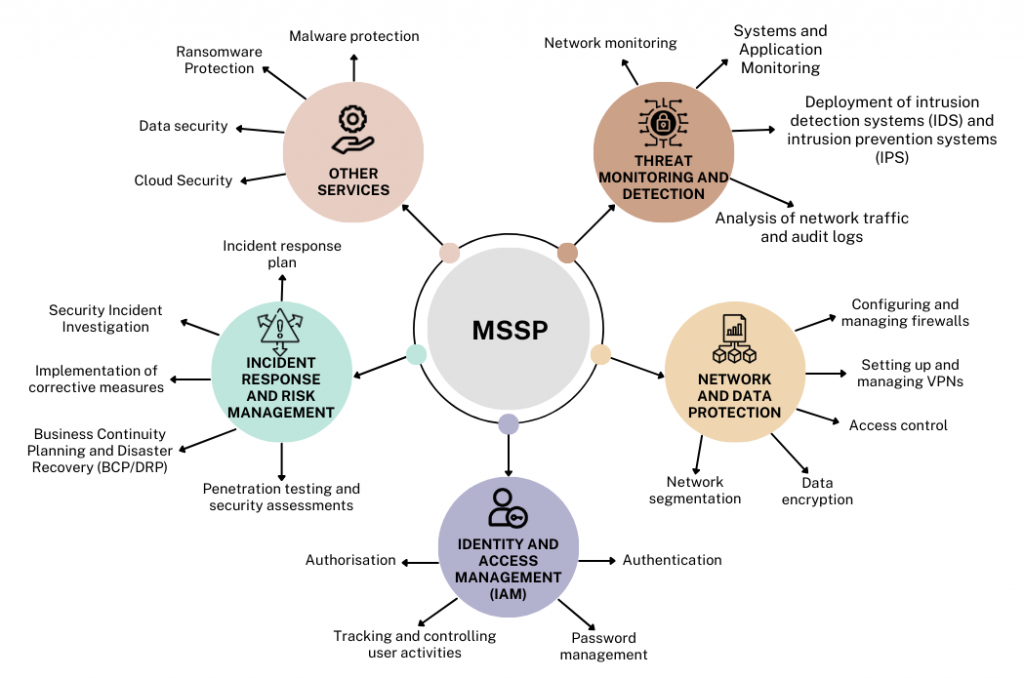 Services of an MSSP