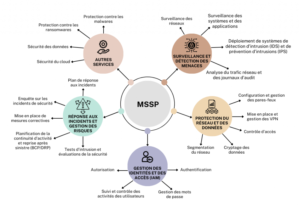 Services MSSP