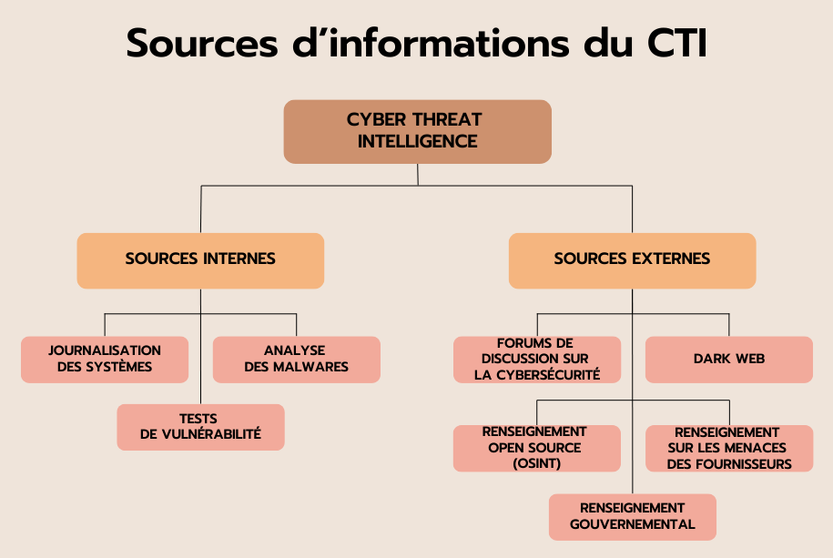 Les sources d'informations CTI