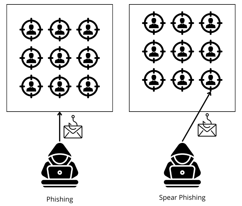 Différence entre Phishing et Spear Phishing