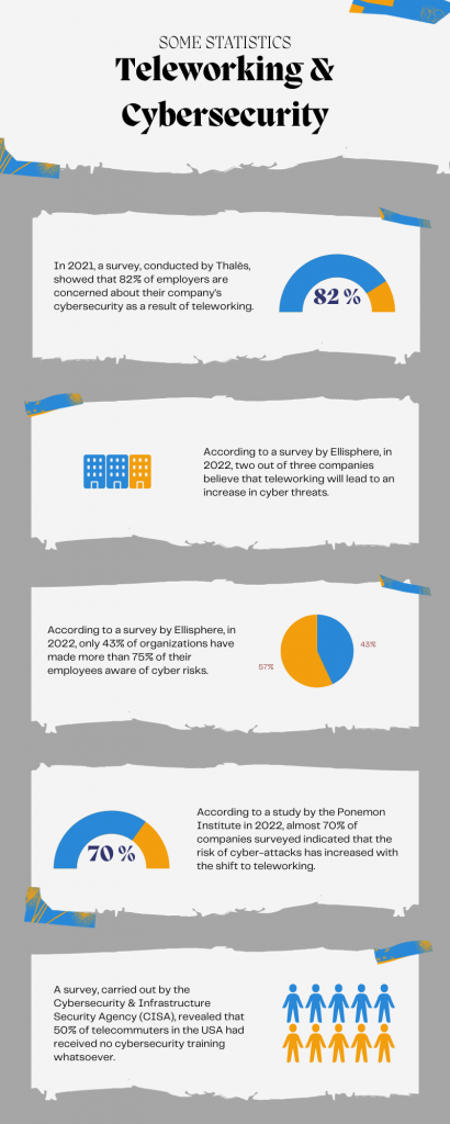 Teleworking & Cybersecurity : Some statistics