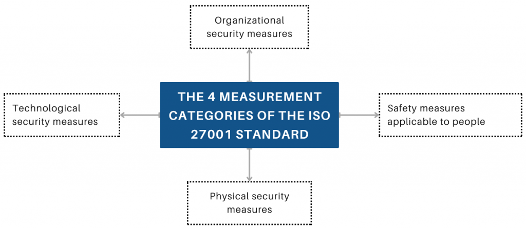 the 4 categories of measurements of ISO 27001