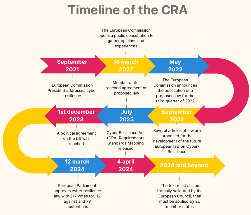 The timeline of the CRA law