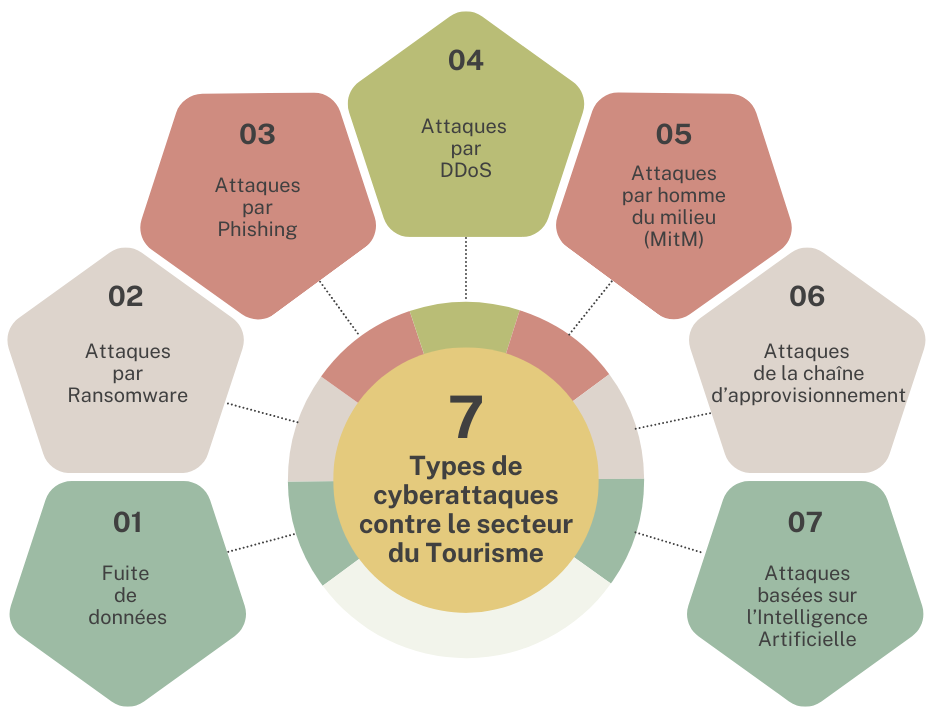 Typologie des cyberattaques contre le secteur du Tourisme