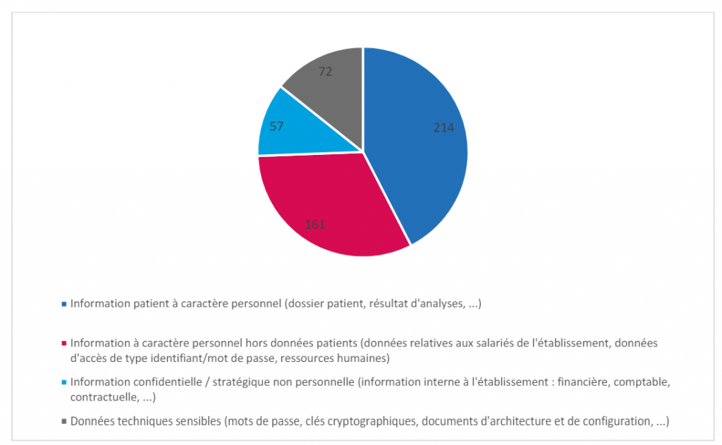 Types of data impacted