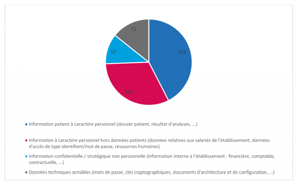 Types de données impactées