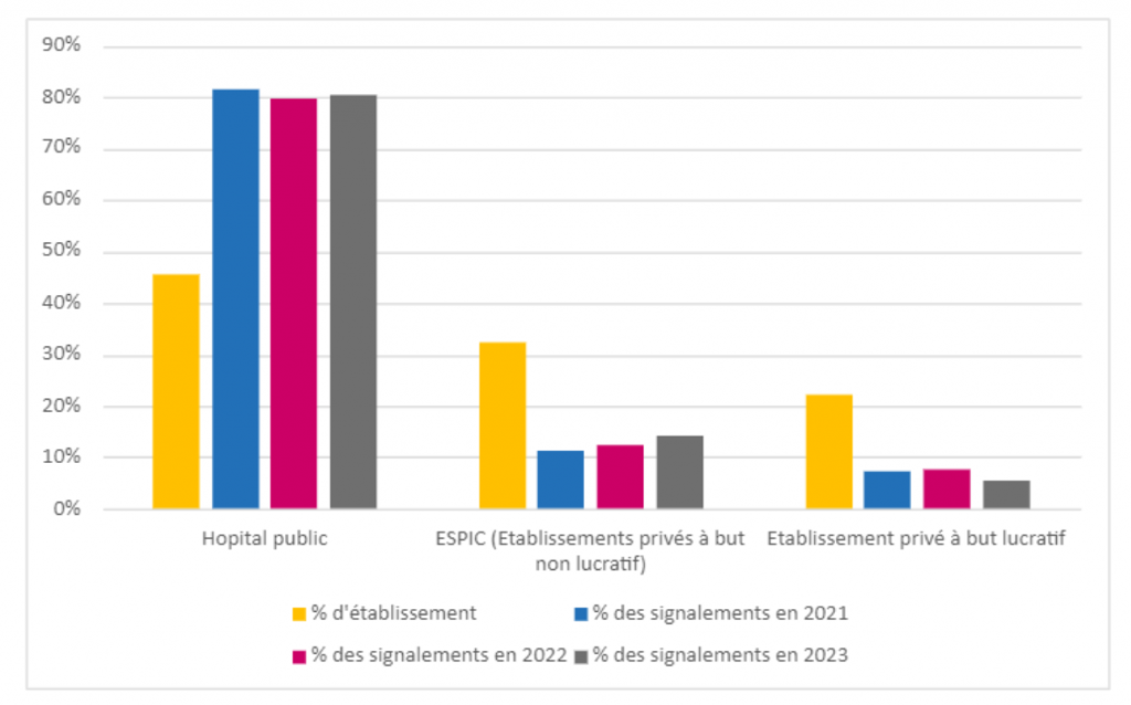 Types d’établissements de santé touchés par des incidents en 2023