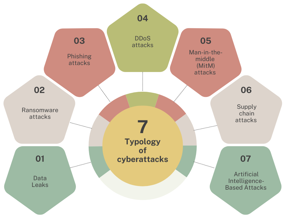 Typology of cyberattacks