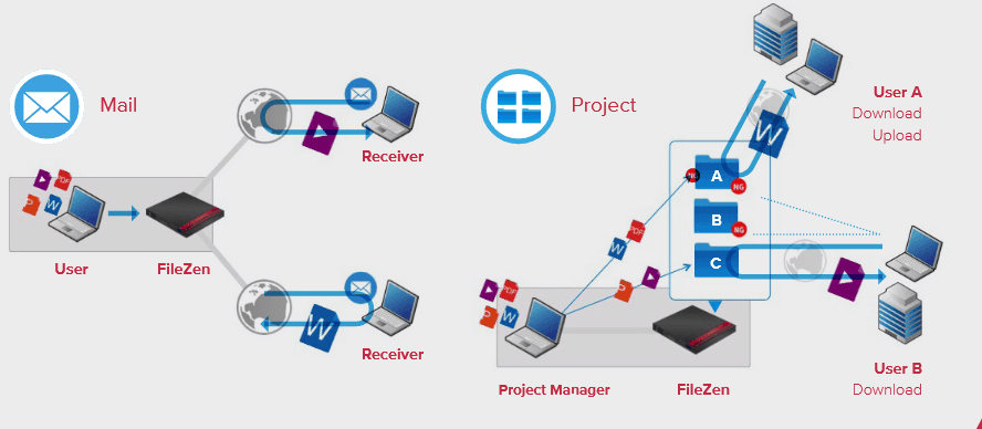 Fonctionnement de FileZen