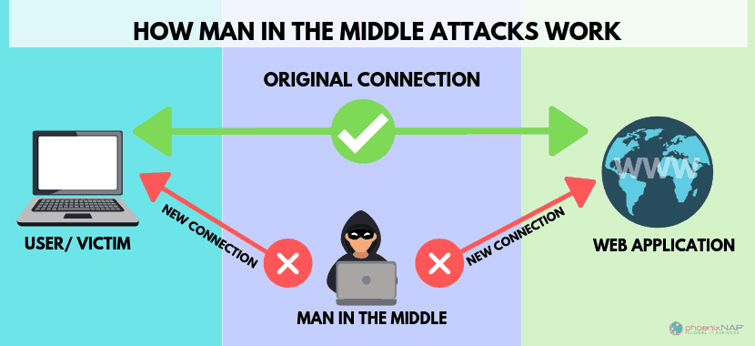 The principle of the “Man in the Middle” attack