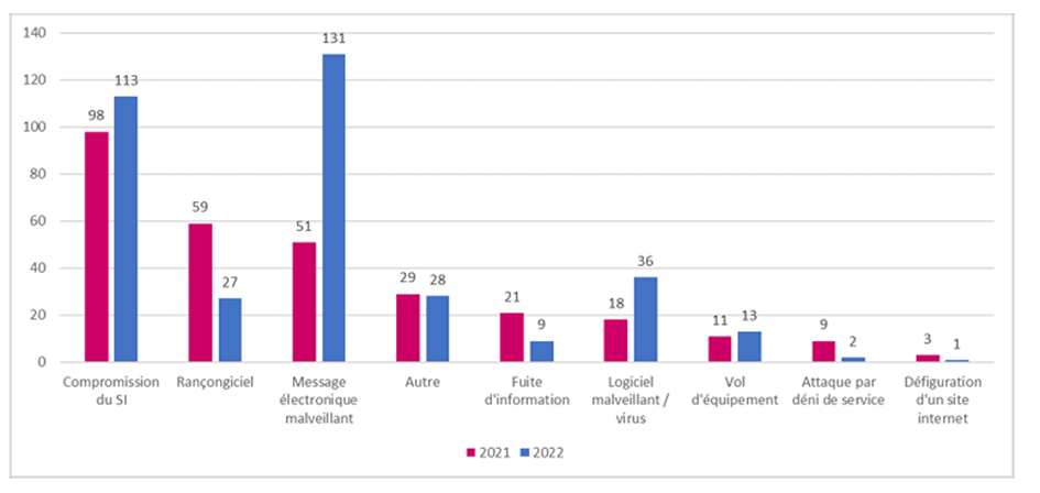 Figure 5: Number of incidents by type of malicious acts