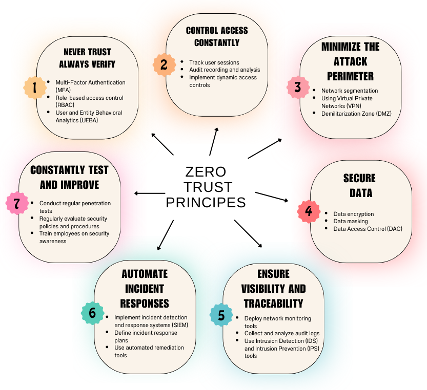 Principles of the Zero Trust approach