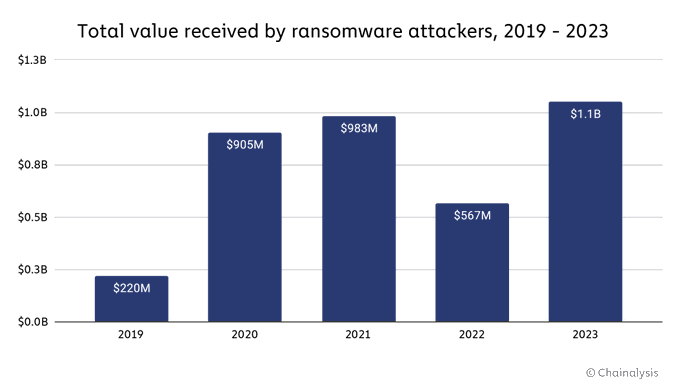 Total value received by ransomware attackers between 2019 and 2023